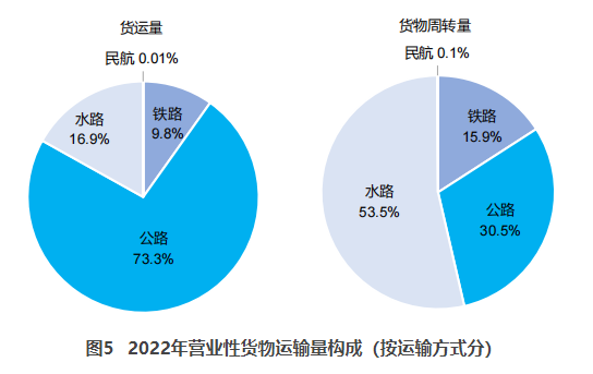 回民交通部：2022货运量506.63亿吨 同比下降3.1%